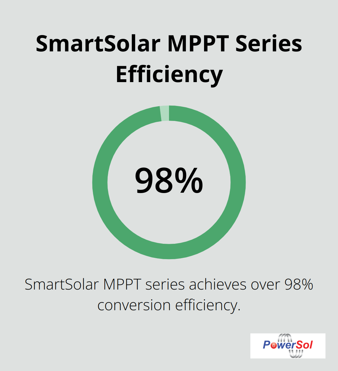 Pie chart showing SmartSolar MPPT series conversion efficiency exceeding 98%