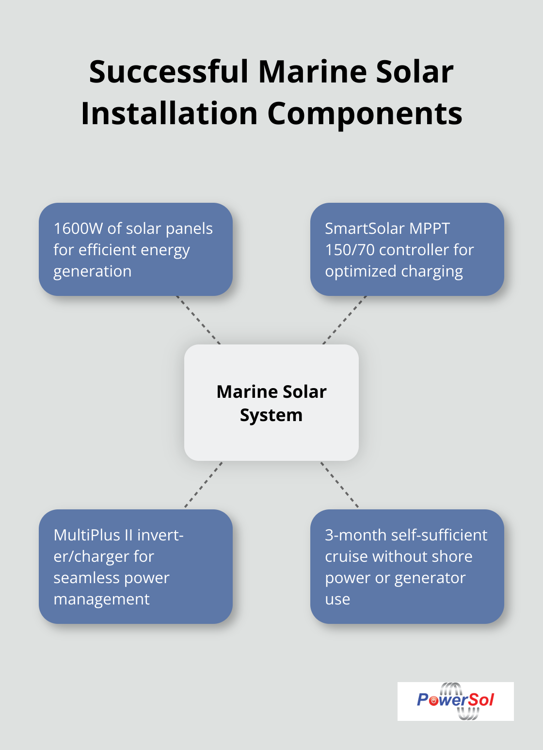 Hub and spoke chart illustrating the key components of a successful marine solar installation - advantages with victron solar energy