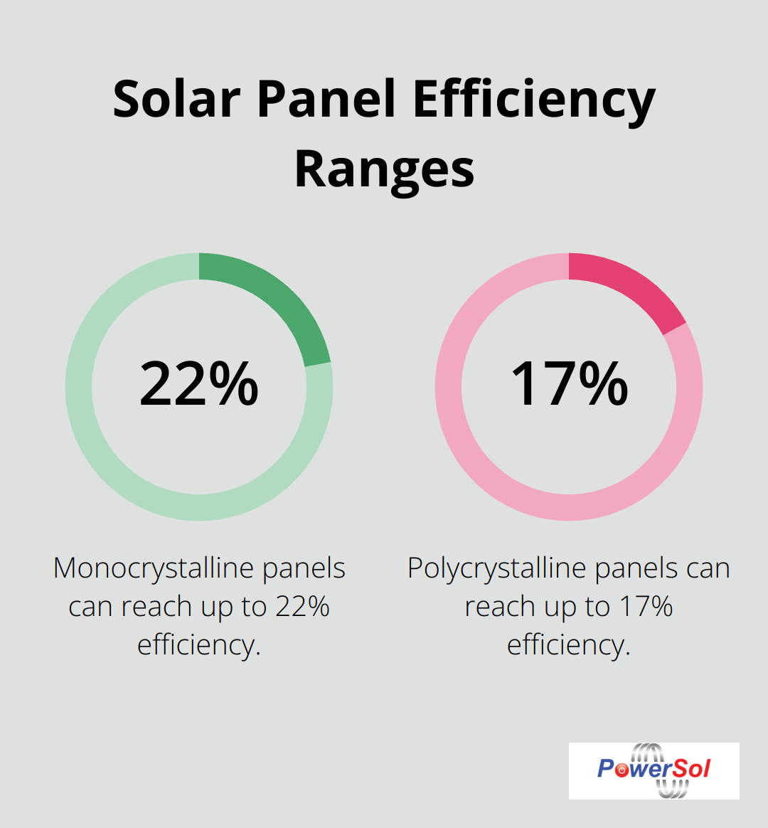 Chart showing efficiency ranges for monocrystalline (17-22%) and polycrystalline (15-17%) solar panels - solar systems project ideas