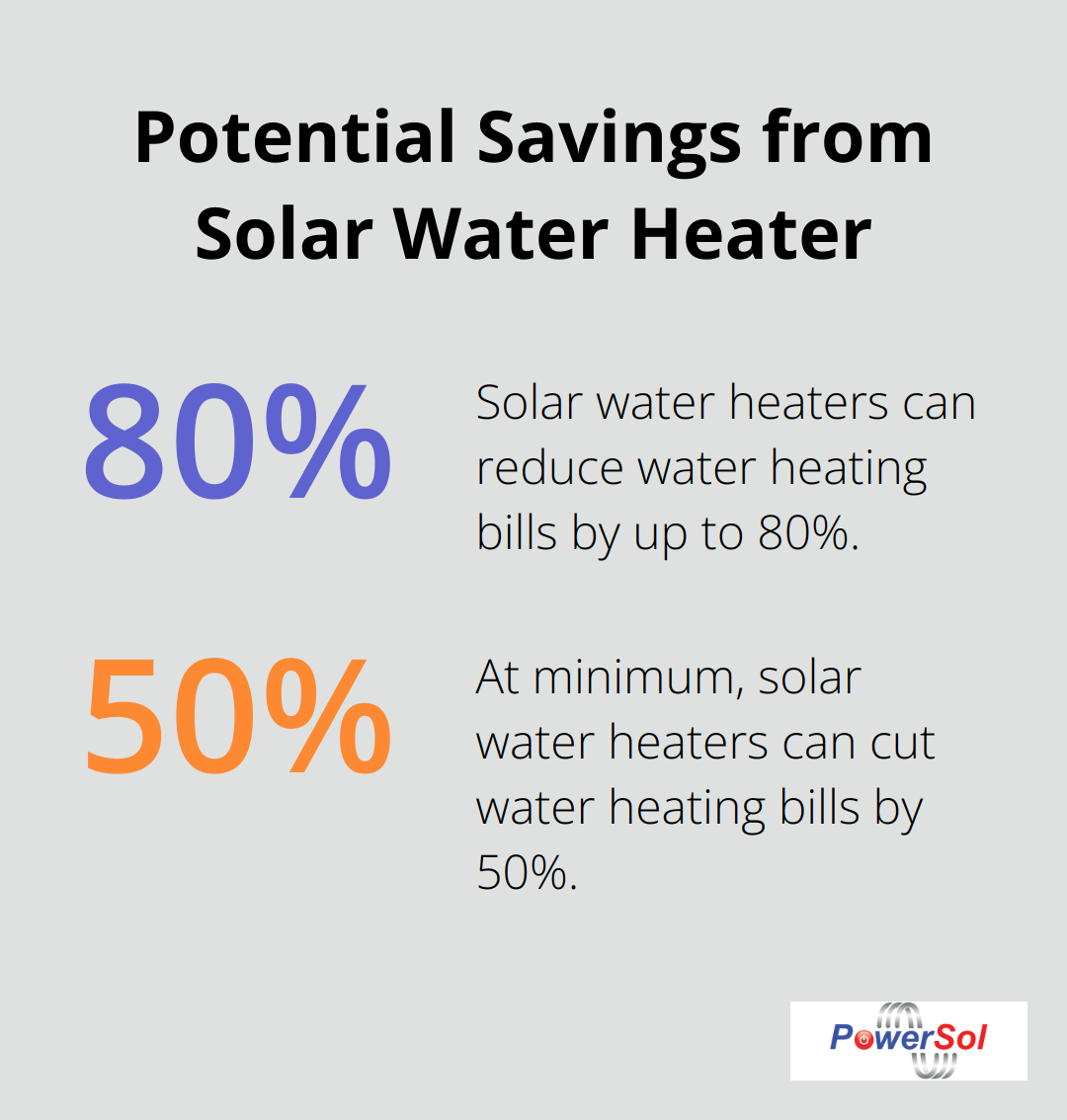Chart showing potential water heating bill savings of 50-80% with a solar water heater