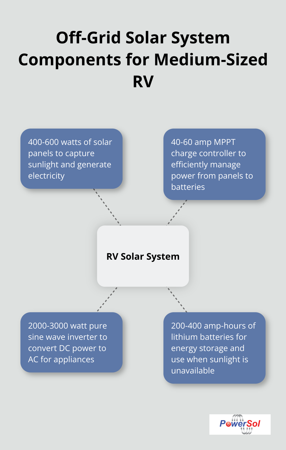 Hub and spoke chart showing essential components of an off-grid solar system for a medium-sized RV - solar systems project ideas